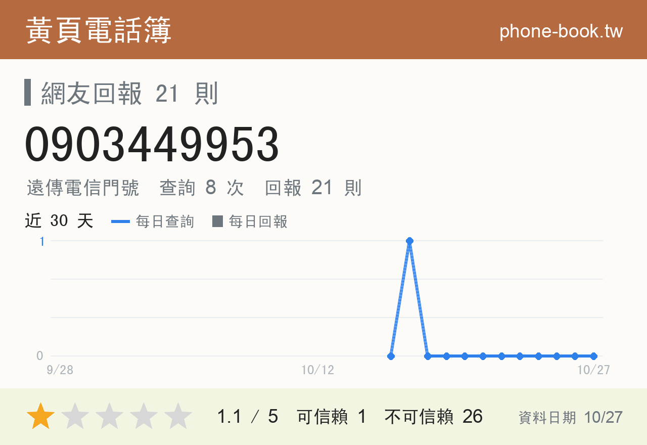 0903449953 評分卡：查詢 8 次、網友回報 21 則