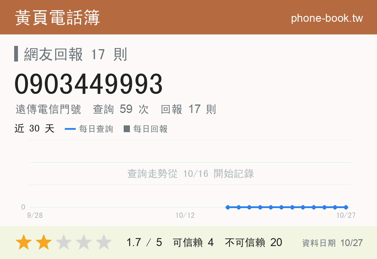 0903449993 評分卡：查詢 59 次、網友回報 17 則