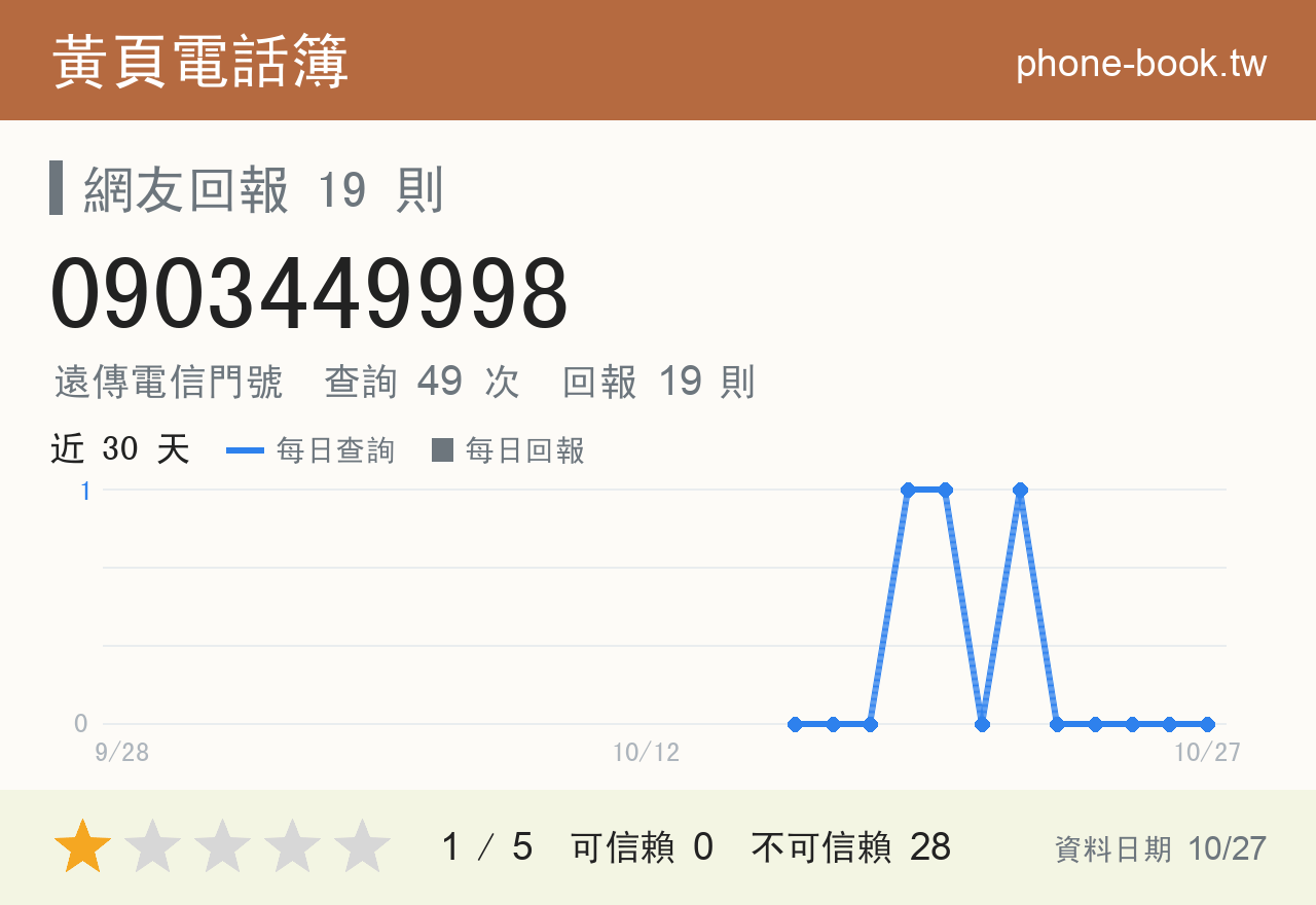 0903449998 評分卡：查詢 49 次、網友回報 19 則