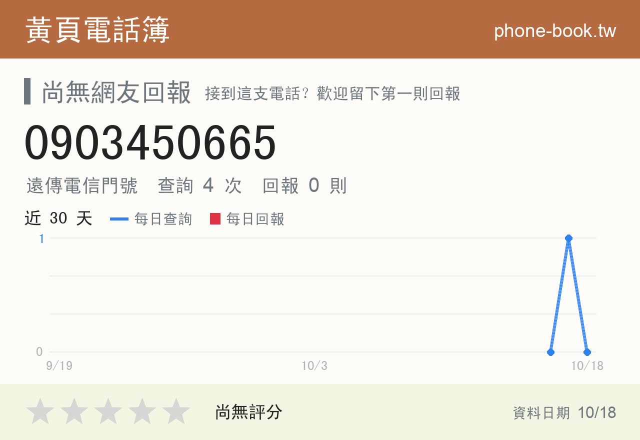 0903450665 評分卡：查詢 4 次、網友回報 0 則