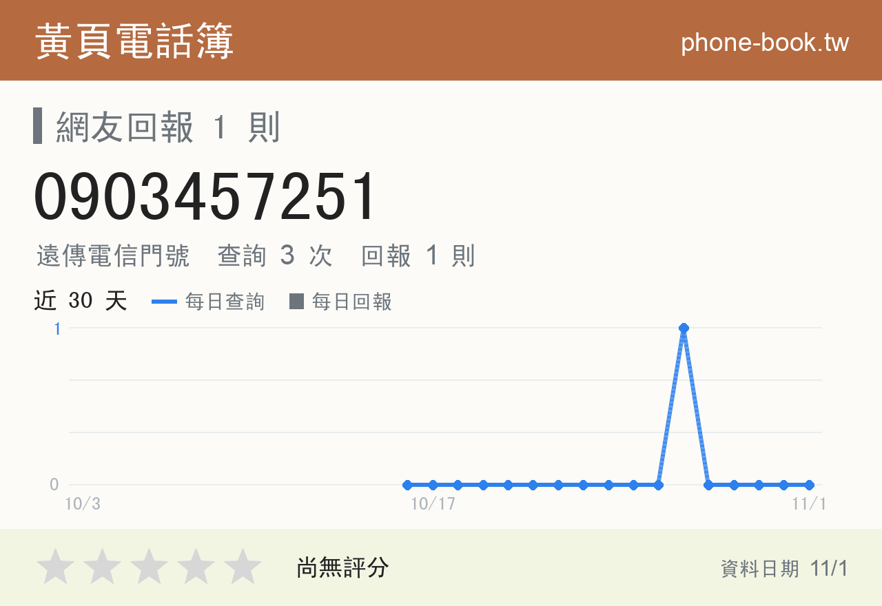 0903457251 評分卡：查詢 3 次、網友回報 1 則
