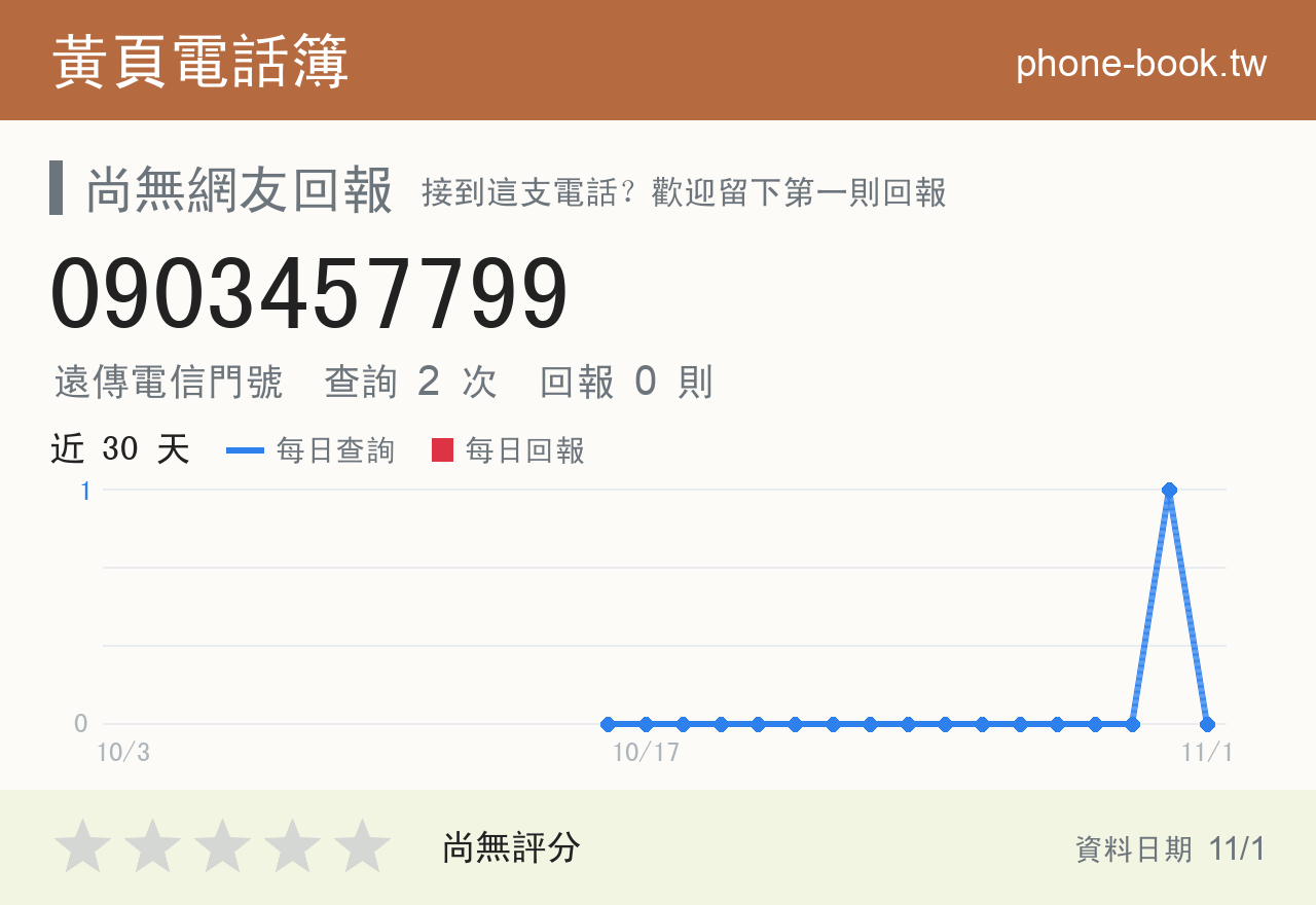 0903457799 評分卡：查詢 1 次、網友回報 0 則