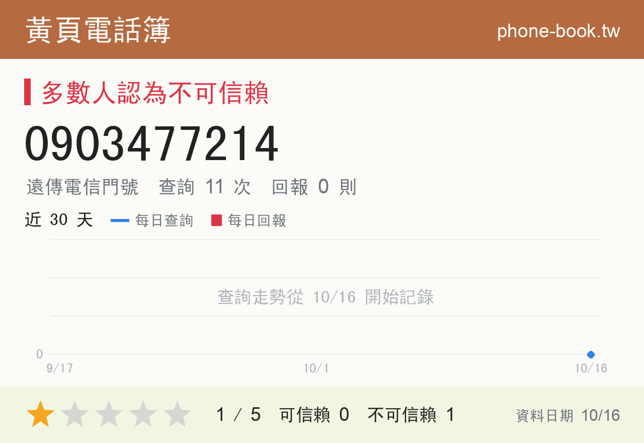 0903477214 評分卡：查詢 11 次、網友回報 0 則