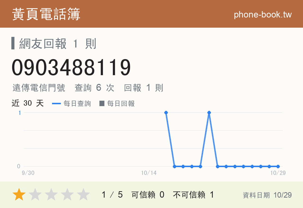 0903488119 評分卡：查詢 6 次、網友回報 1 則