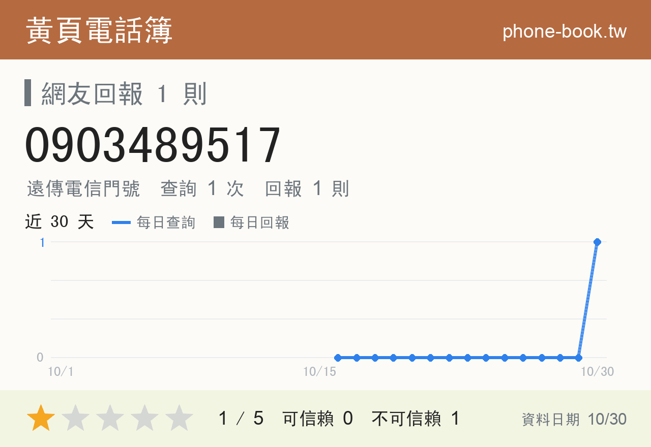 0903489517 評分卡：查詢 1 次、網友回報 1 則