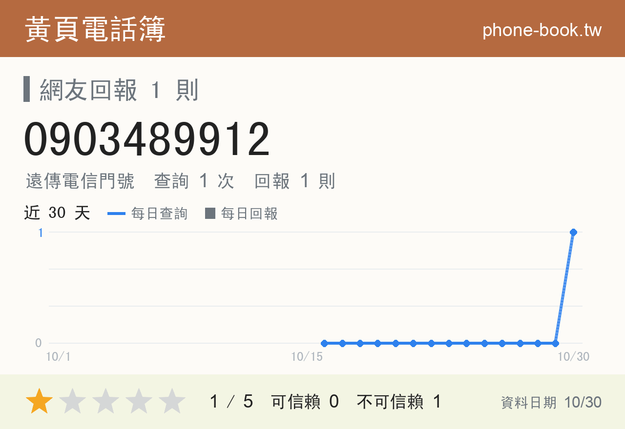 0903489912 評分卡：查詢 1 次、網友回報 1 則