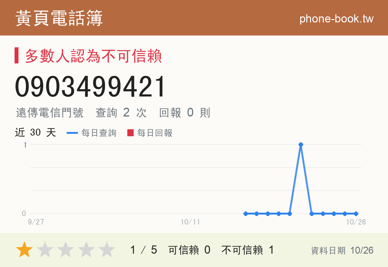 0903499421 評分卡：查詢 2 次、網友回報 0 則