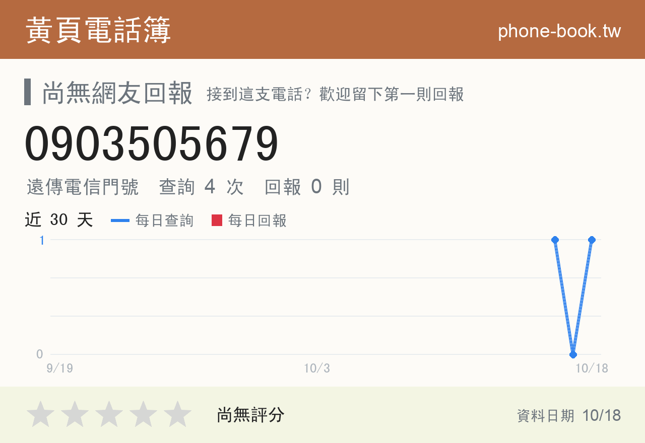 0903505679 評分卡：查詢 4 次、網友回報 0 則