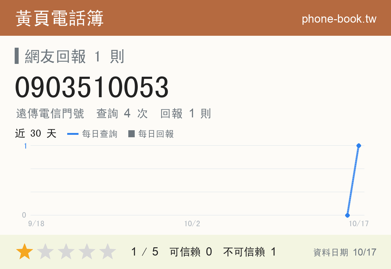 0903510053 評分卡：查詢 4 次、網友回報 1 則
