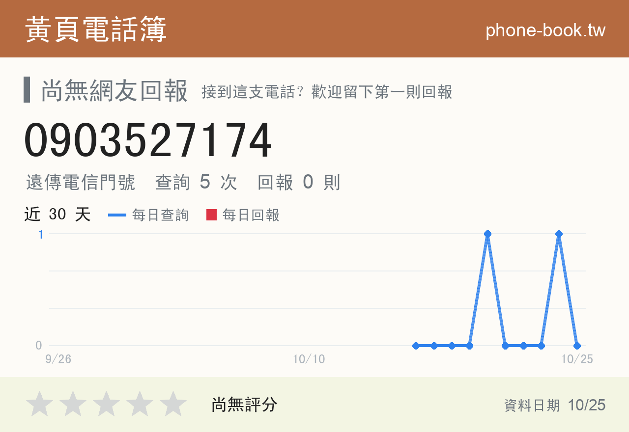0903527174 評分卡：查詢 5 次、網友回報 0 則
