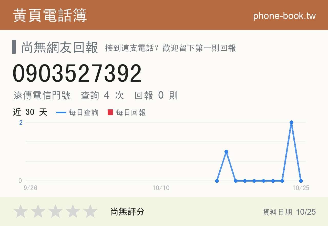 0903527392 評分卡：查詢 4 次、網友回報 0 則