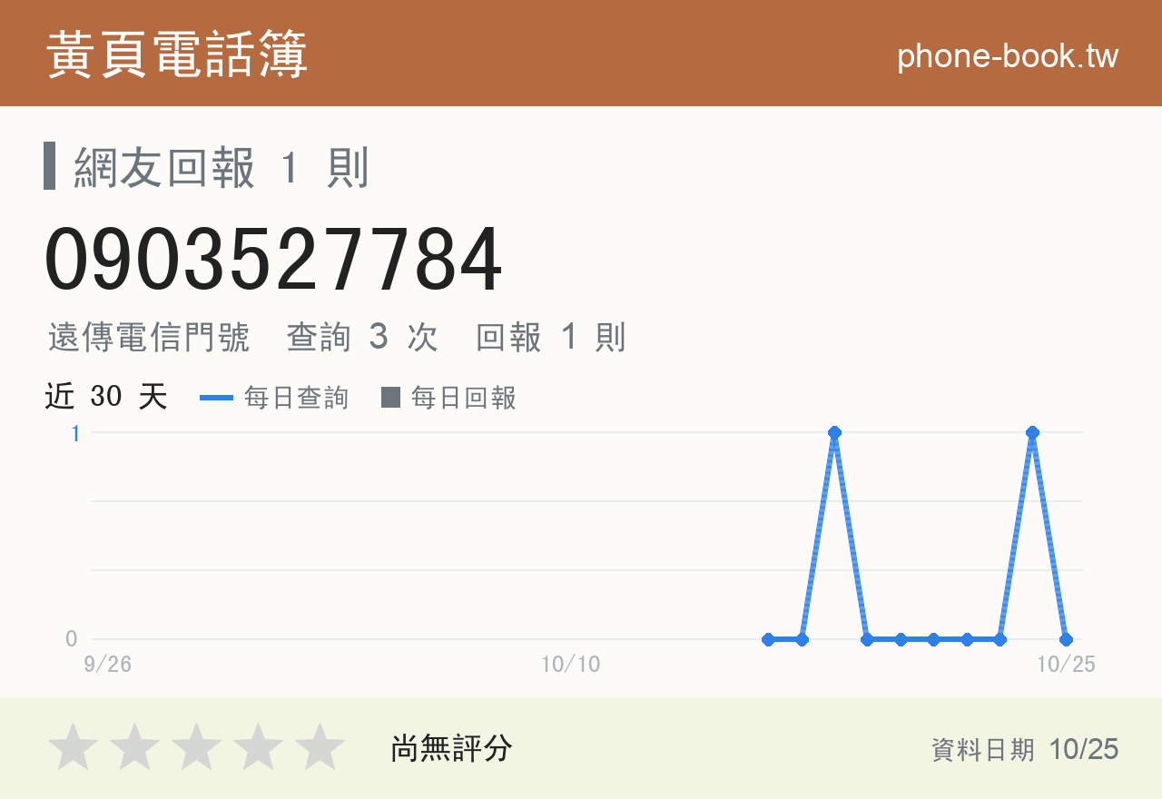 0903527784 評分卡：查詢 3 次、網友回報 1 則