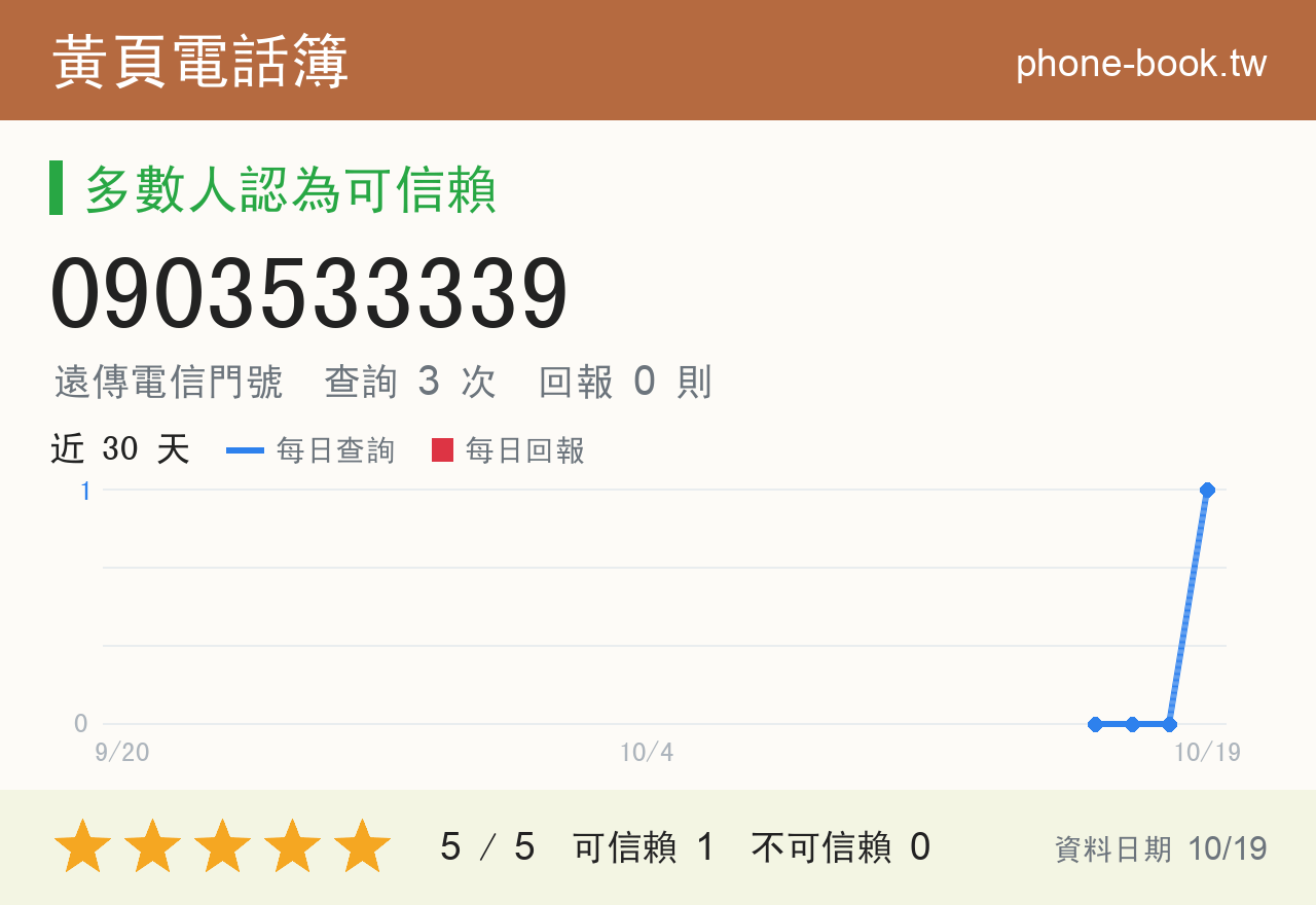 0903533339 評分卡：查詢 3 次、網友回報 0 則