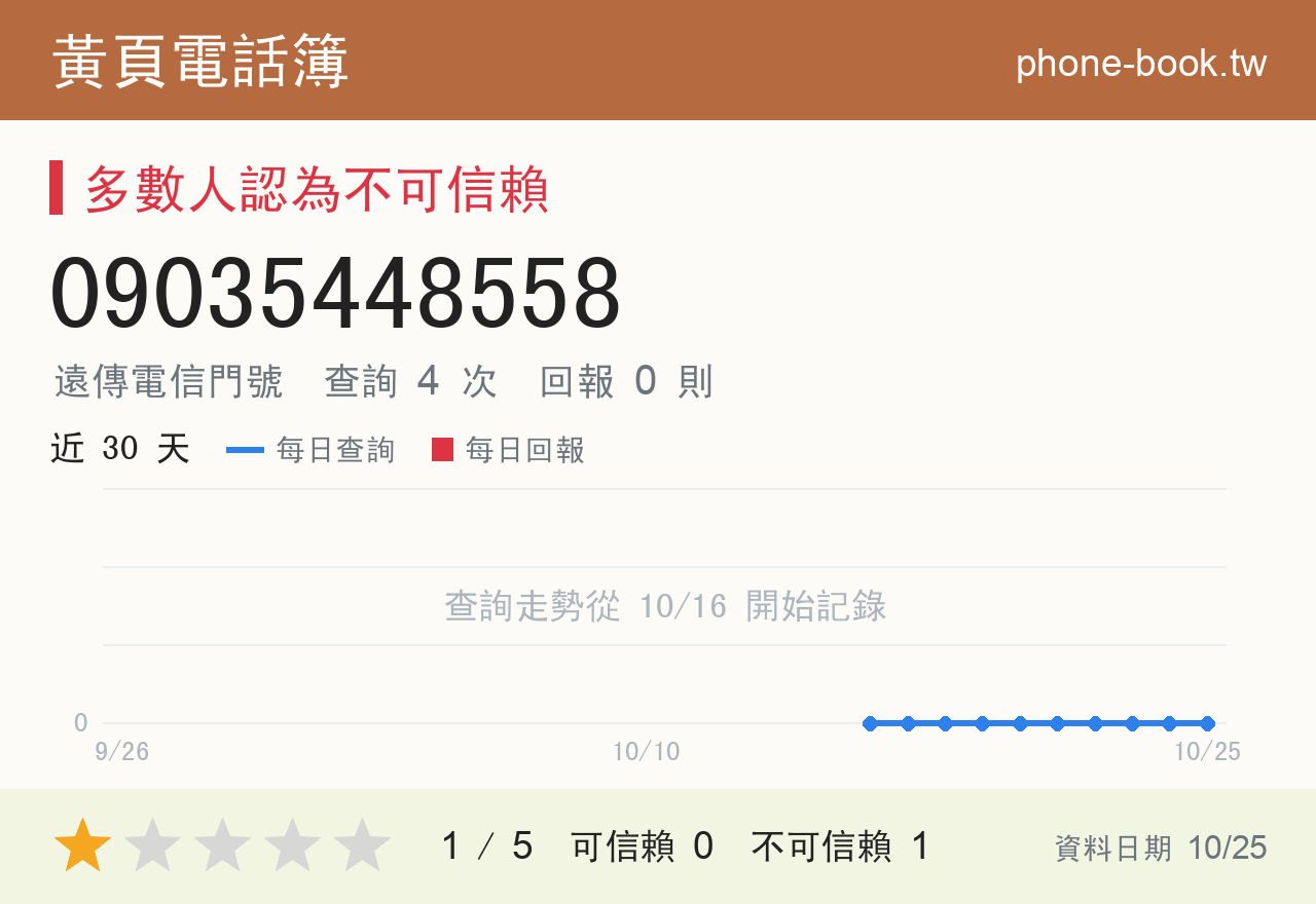 09035448558 評分卡：查詢 4 次、網友回報 0 則