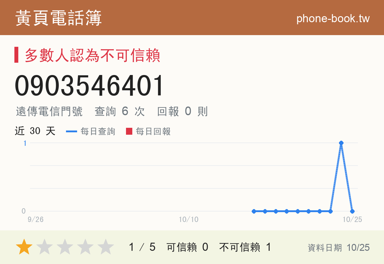 0903546401 評分卡：查詢 6 次、網友回報 0 則
