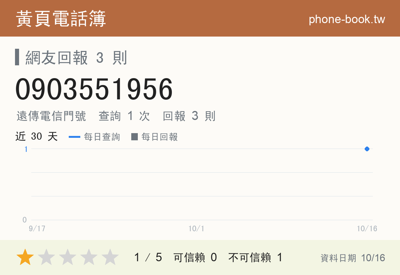 0903551956 評分卡：查詢 1 次、網友回報 3 則