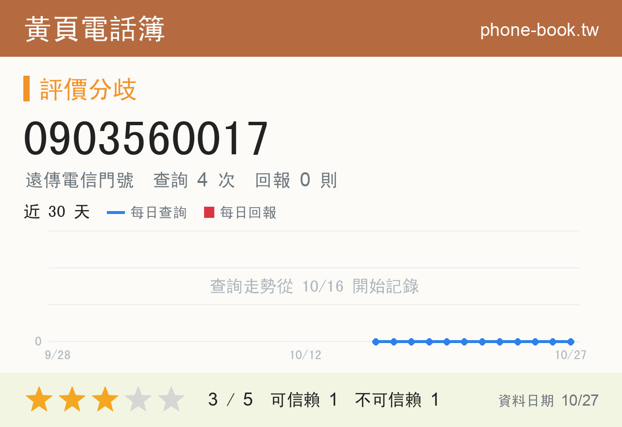 0903560017 評分卡：查詢 4 次、網友回報 0 則