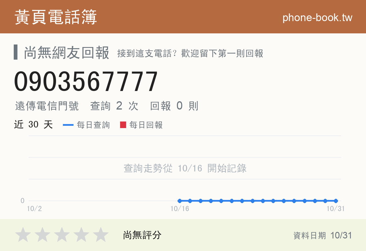 0903567777 評分卡：查詢 2 次、網友回報 0 則
