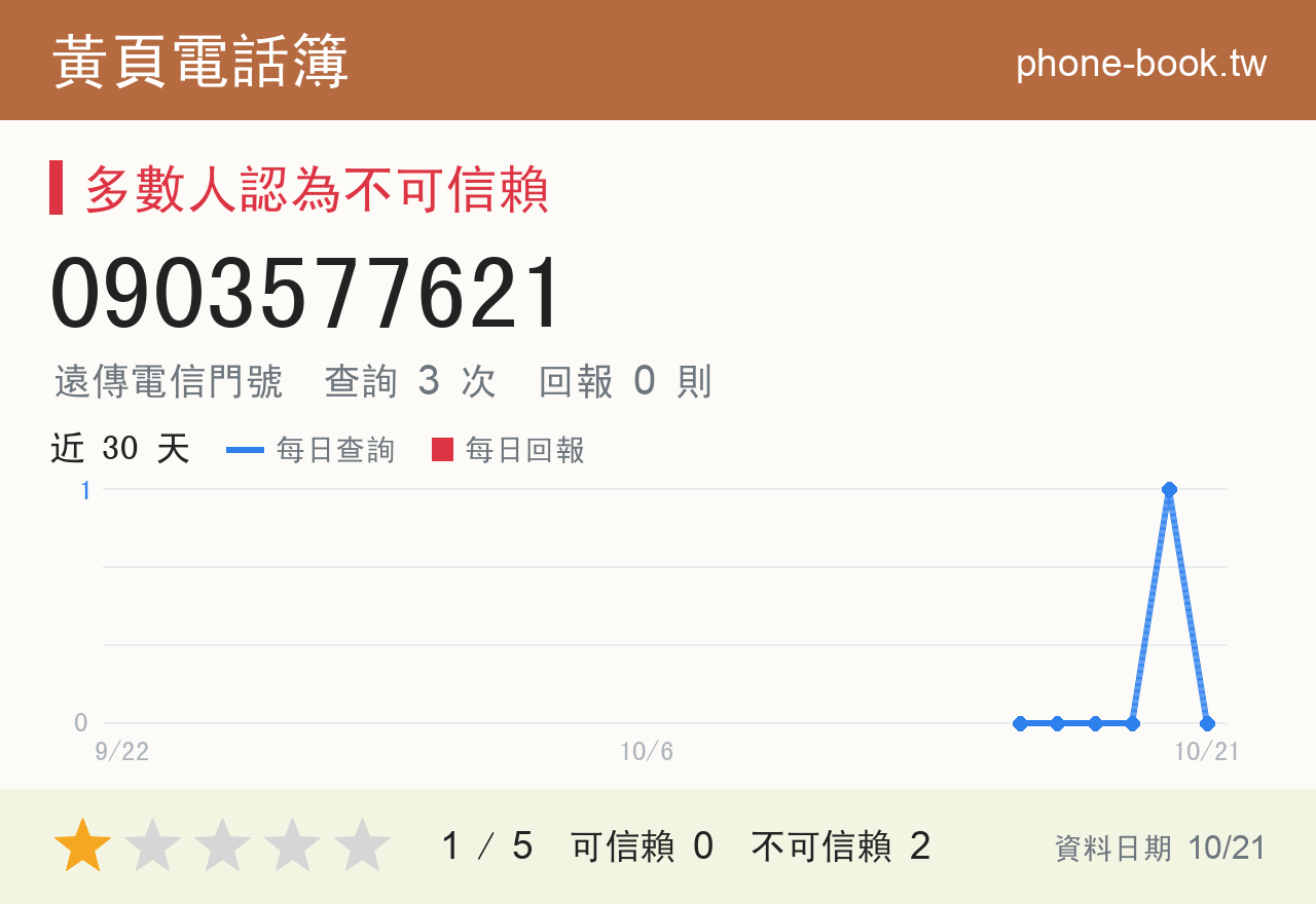 0903577621 評分卡：查詢 4 次、網友回報 0 則