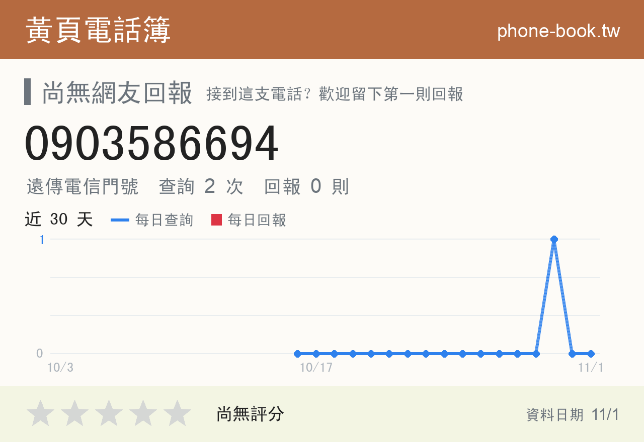 0903586694 評分卡：查詢 2 次、網友回報 0 則