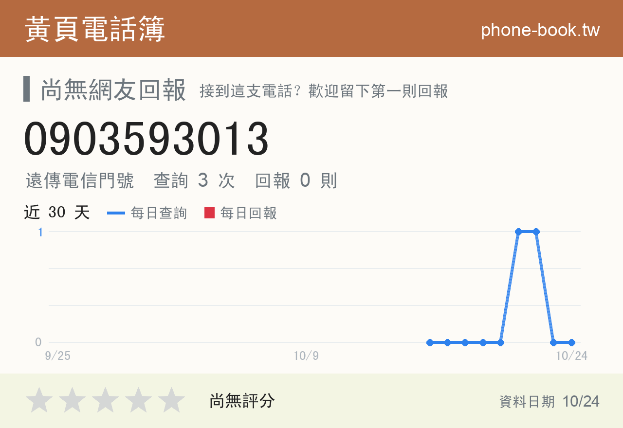 0903593013 評分卡：查詢 3 次、網友回報 0 則