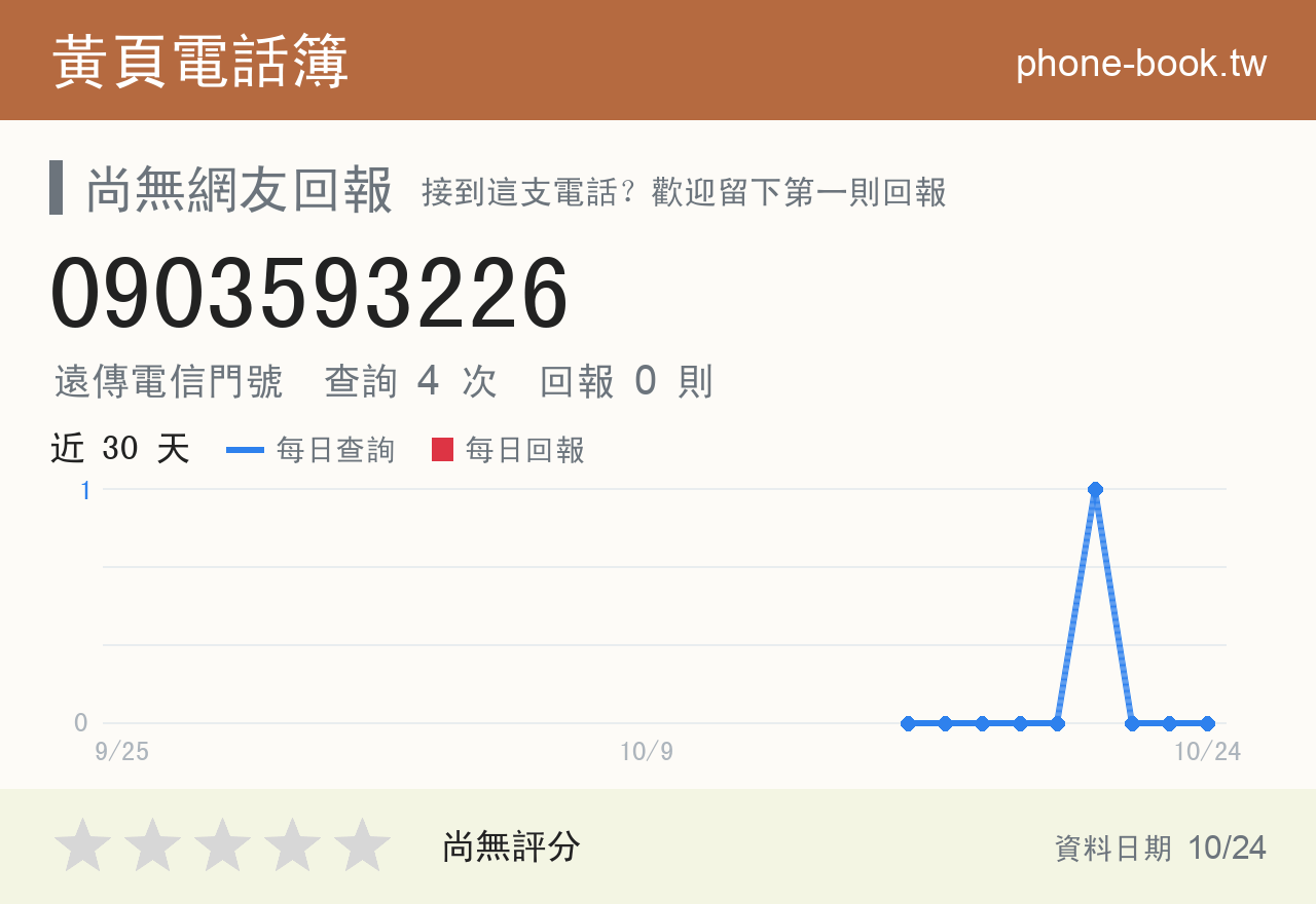 0903593226 評分卡：查詢 5 次、網友回報 0 則