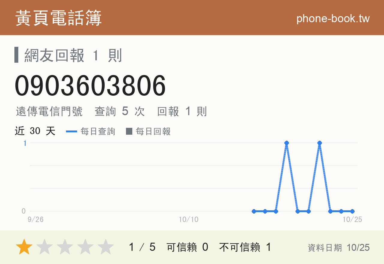 0903603806 評分卡：查詢 5 次、網友回報 1 則