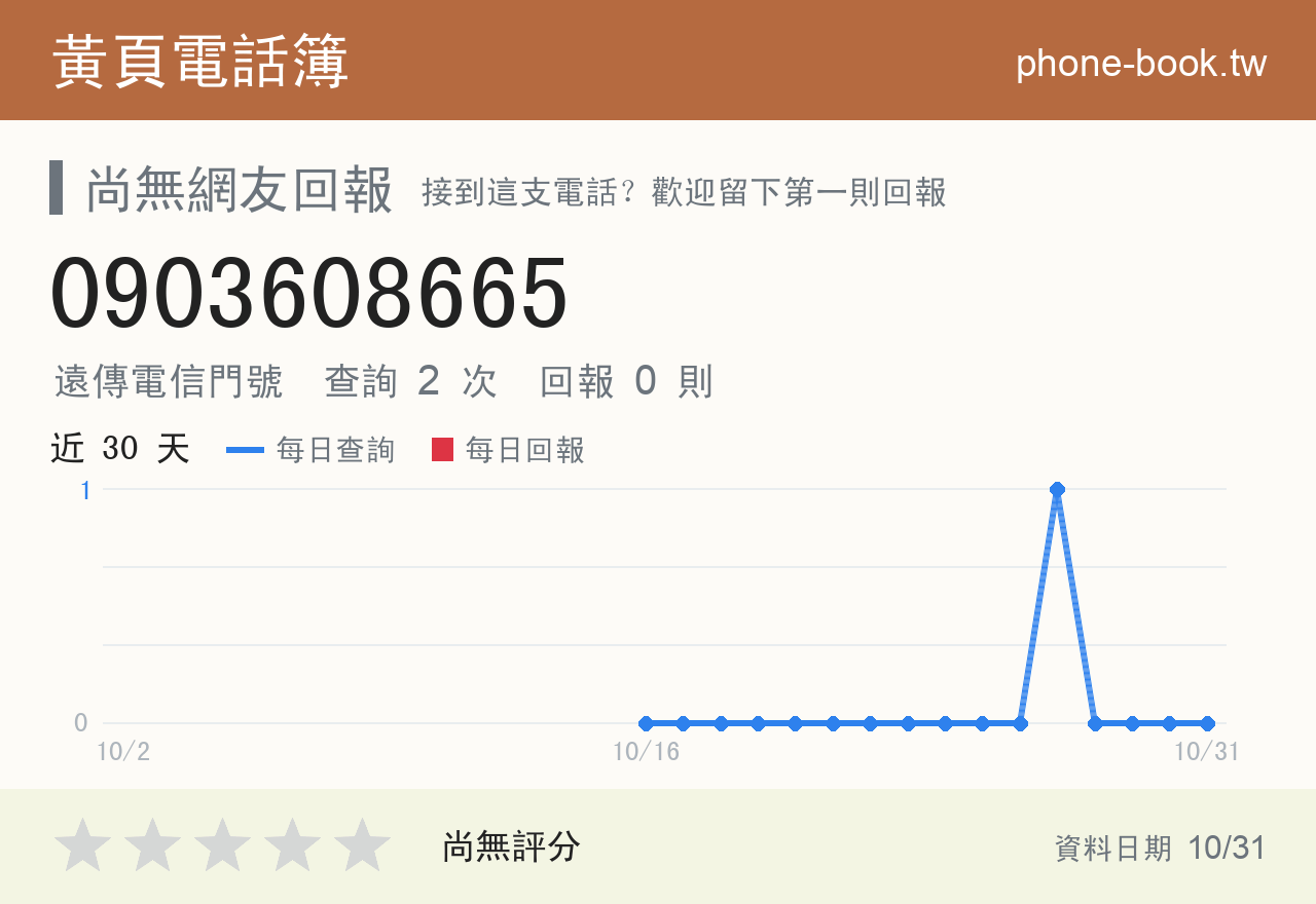0903608665 評分卡：查詢 2 次、網友回報 0 則
