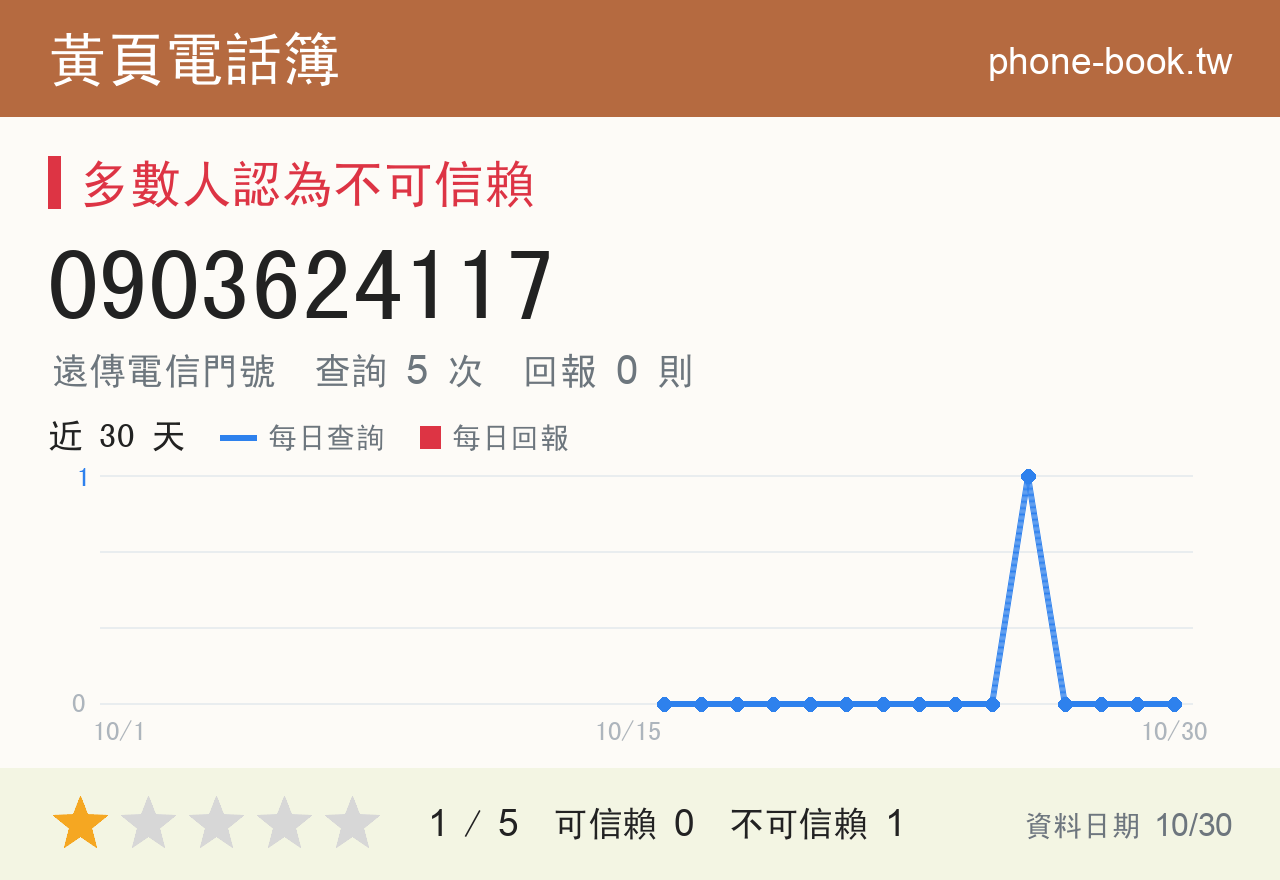 0903624117 評分卡：查詢 5 次、網友回報 0 則