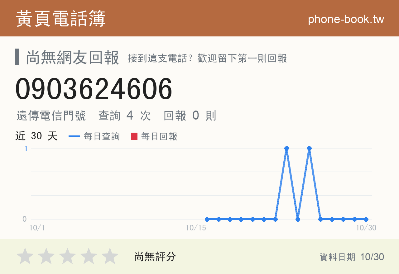 0903624606 評分卡：查詢 4 次、網友回報 0 則