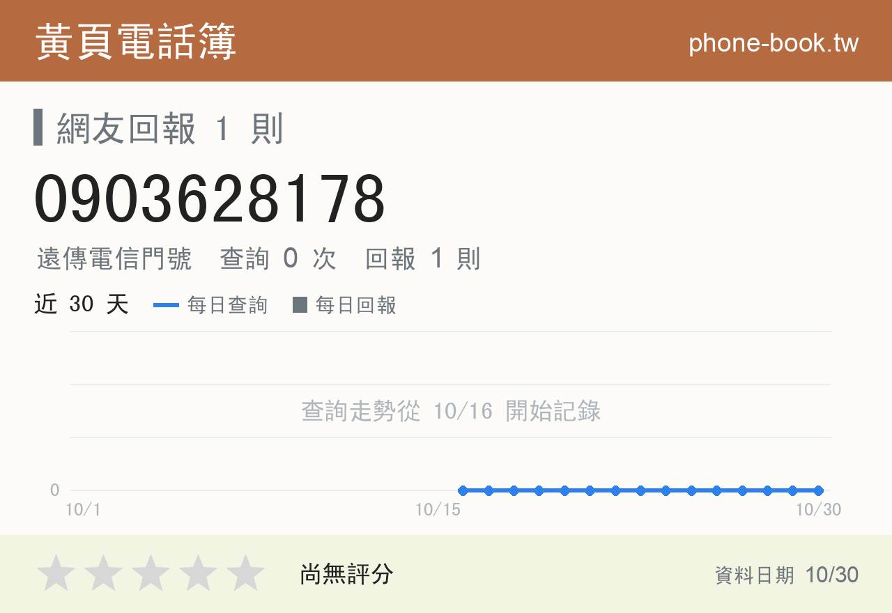 0903628178 評分卡：查詢 0 次、網友回報 1 則