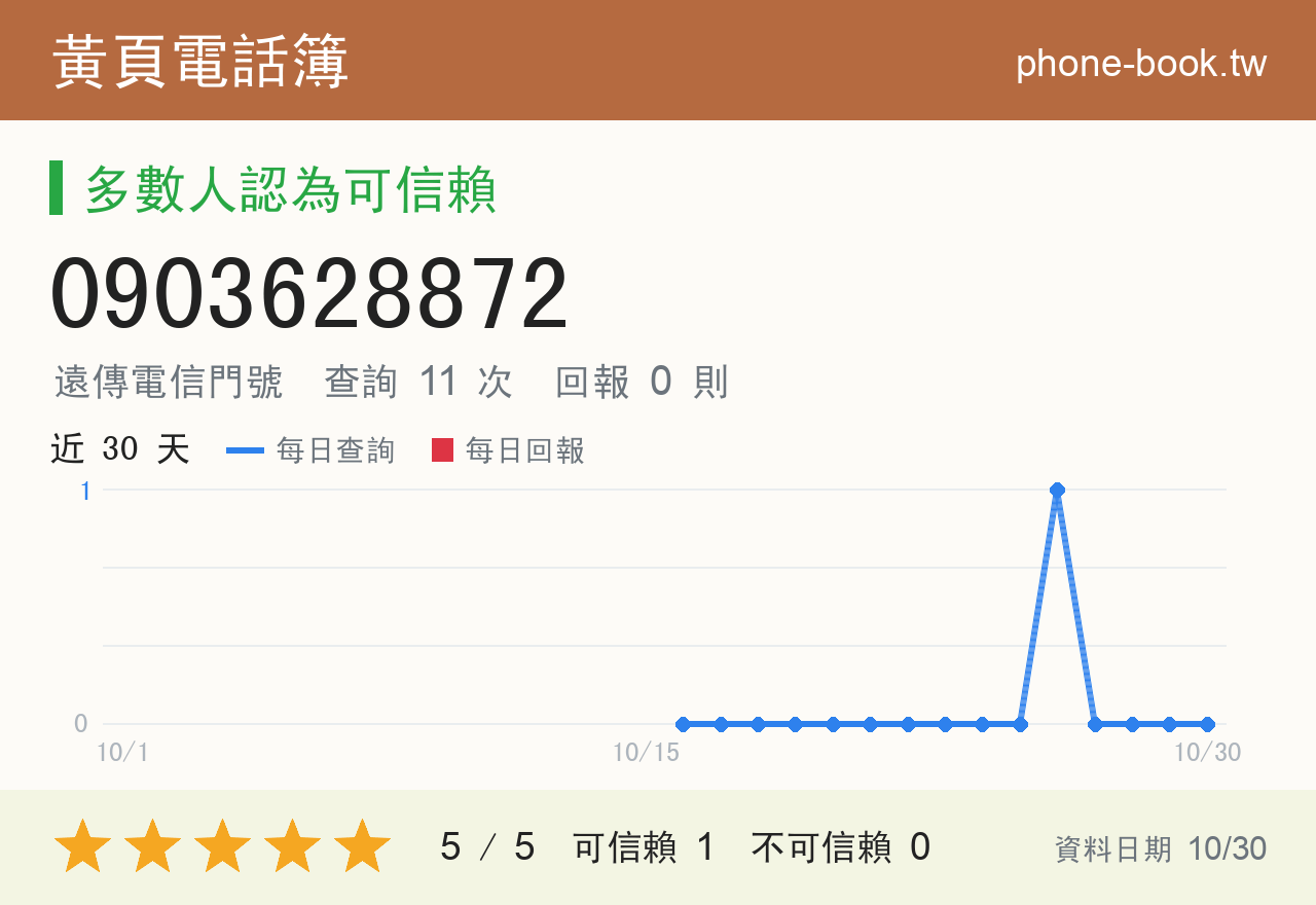 0903628872 評分卡：查詢 11 次、網友回報 0 則