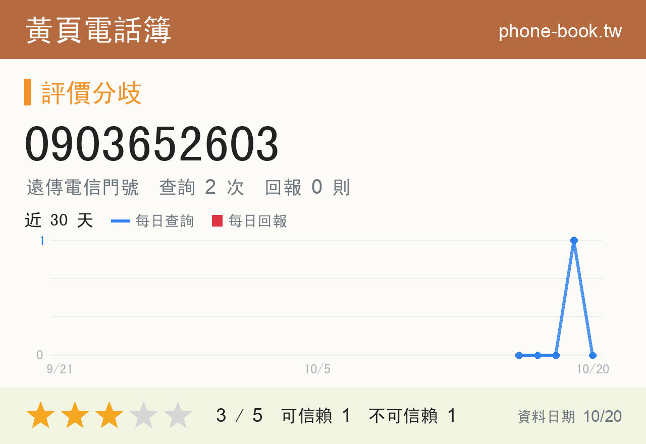 0903652603 評分卡：查詢 2 次、網友回報 0 則