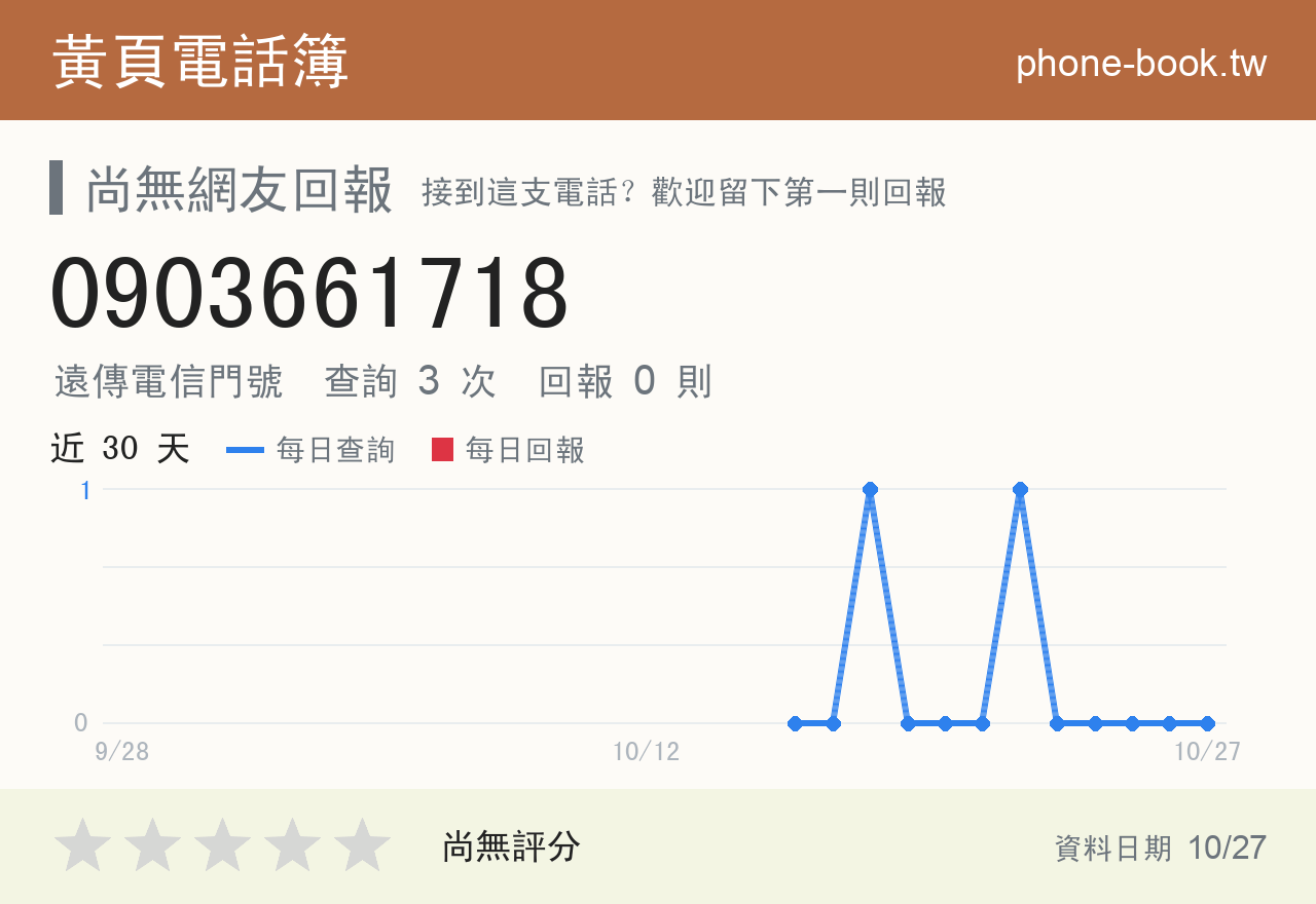 0903661718 評分卡：查詢 3 次、網友回報 0 則