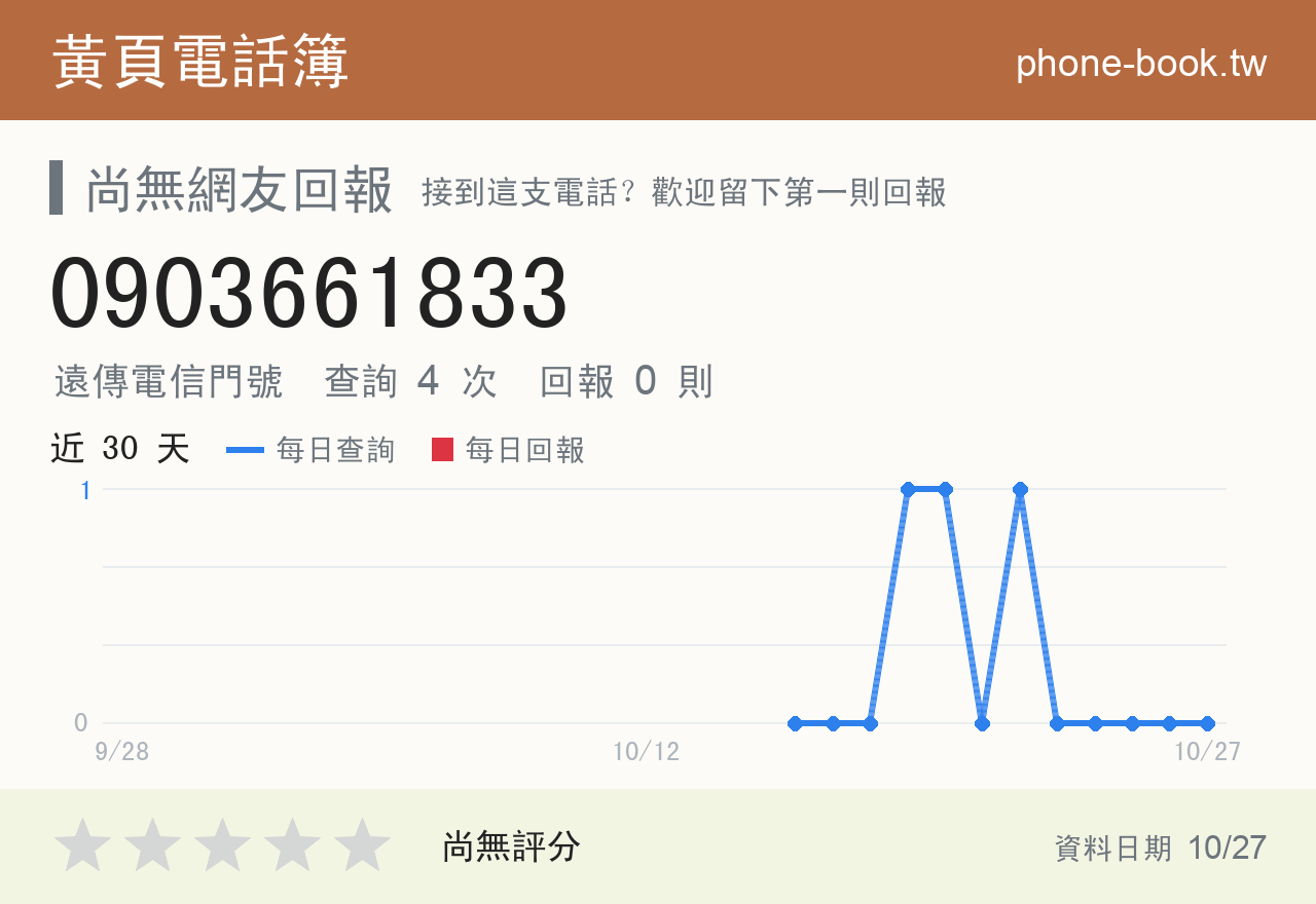 0903661833 評分卡：查詢 4 次、網友回報 0 則