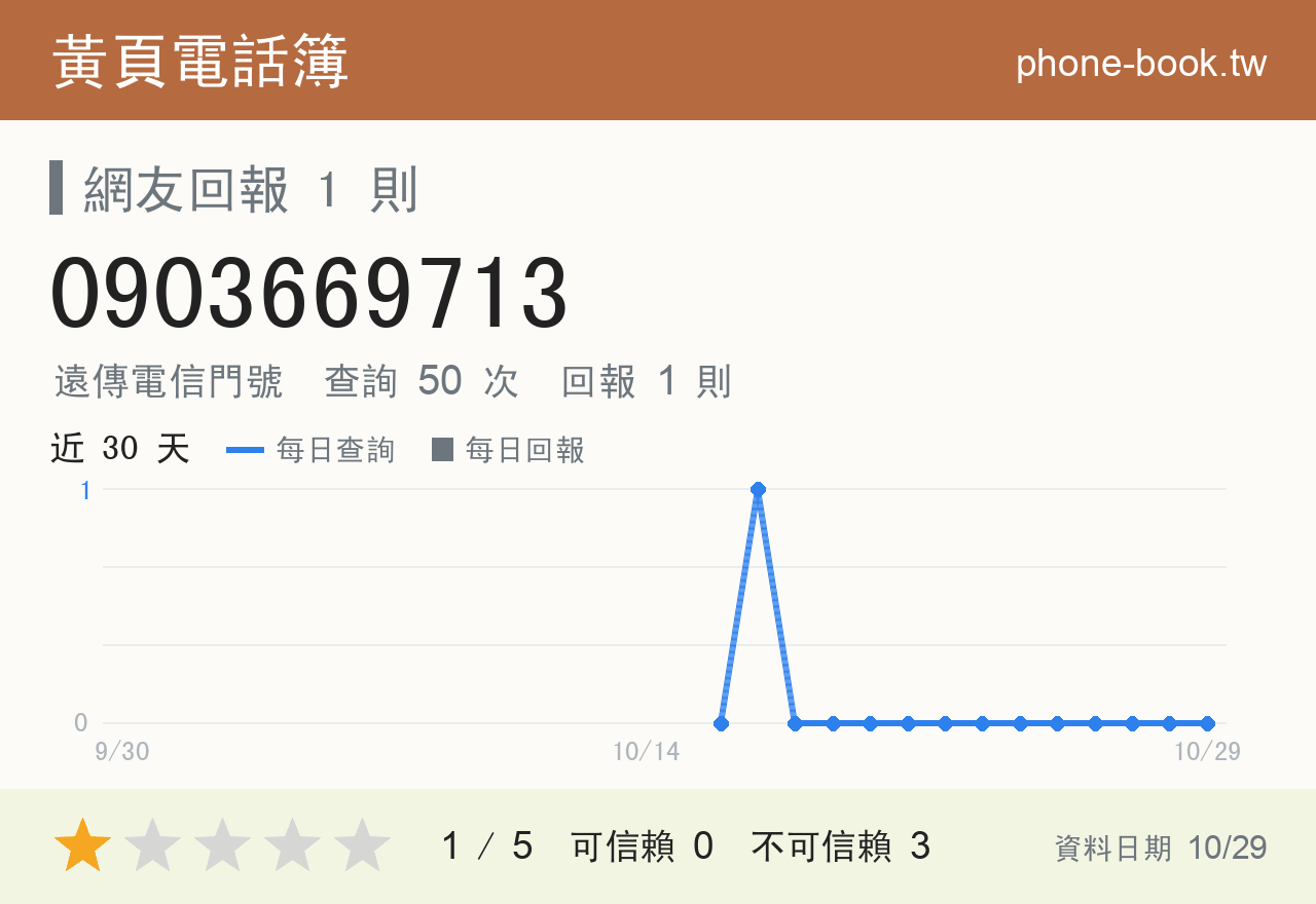 0903669713 評分卡：查詢 50 次、網友回報 1 則