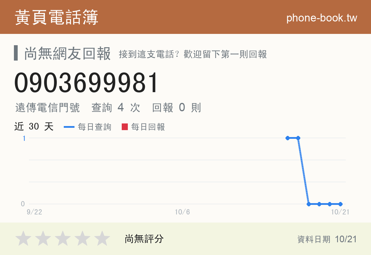 0903699981 評分卡：查詢 4 次、網友回報 0 則