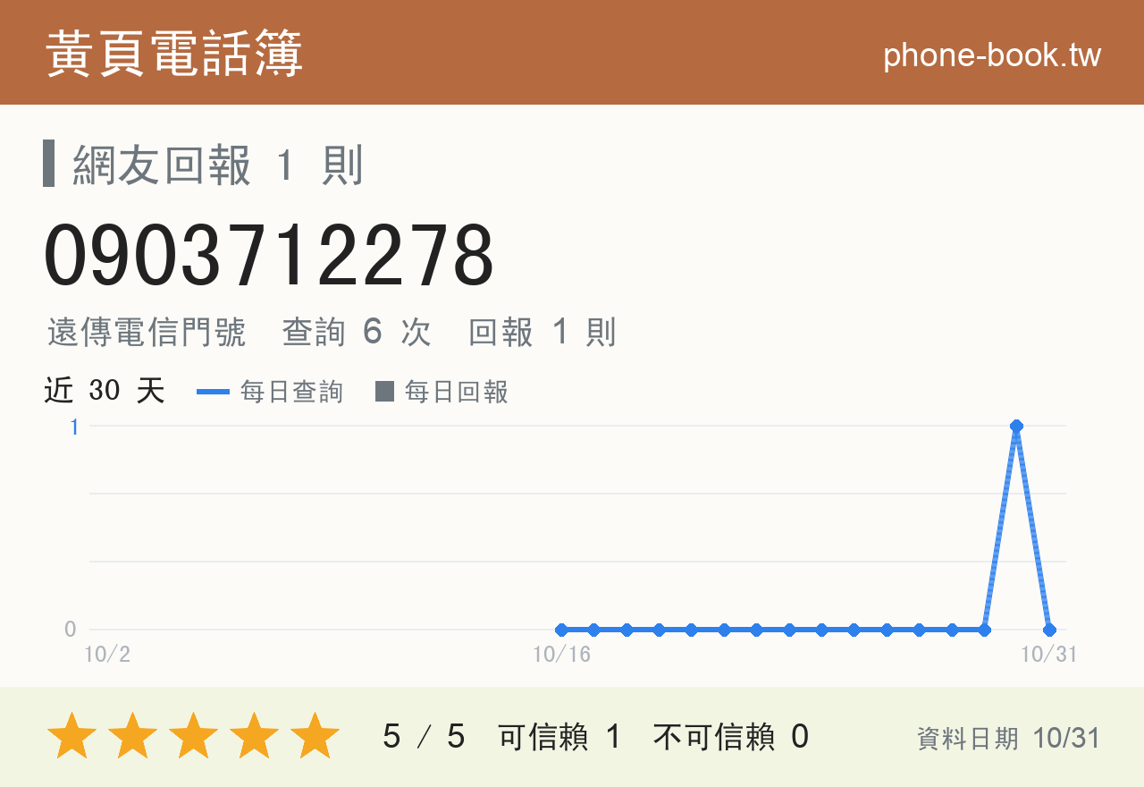 0903712278 評分卡：查詢 6 次、網友回報 1 則