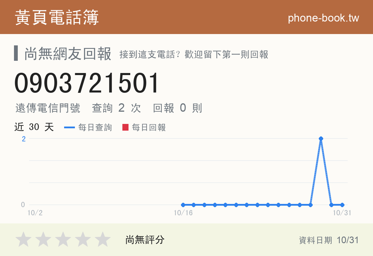 0903721501 評分卡：查詢 2 次、網友回報 0 則