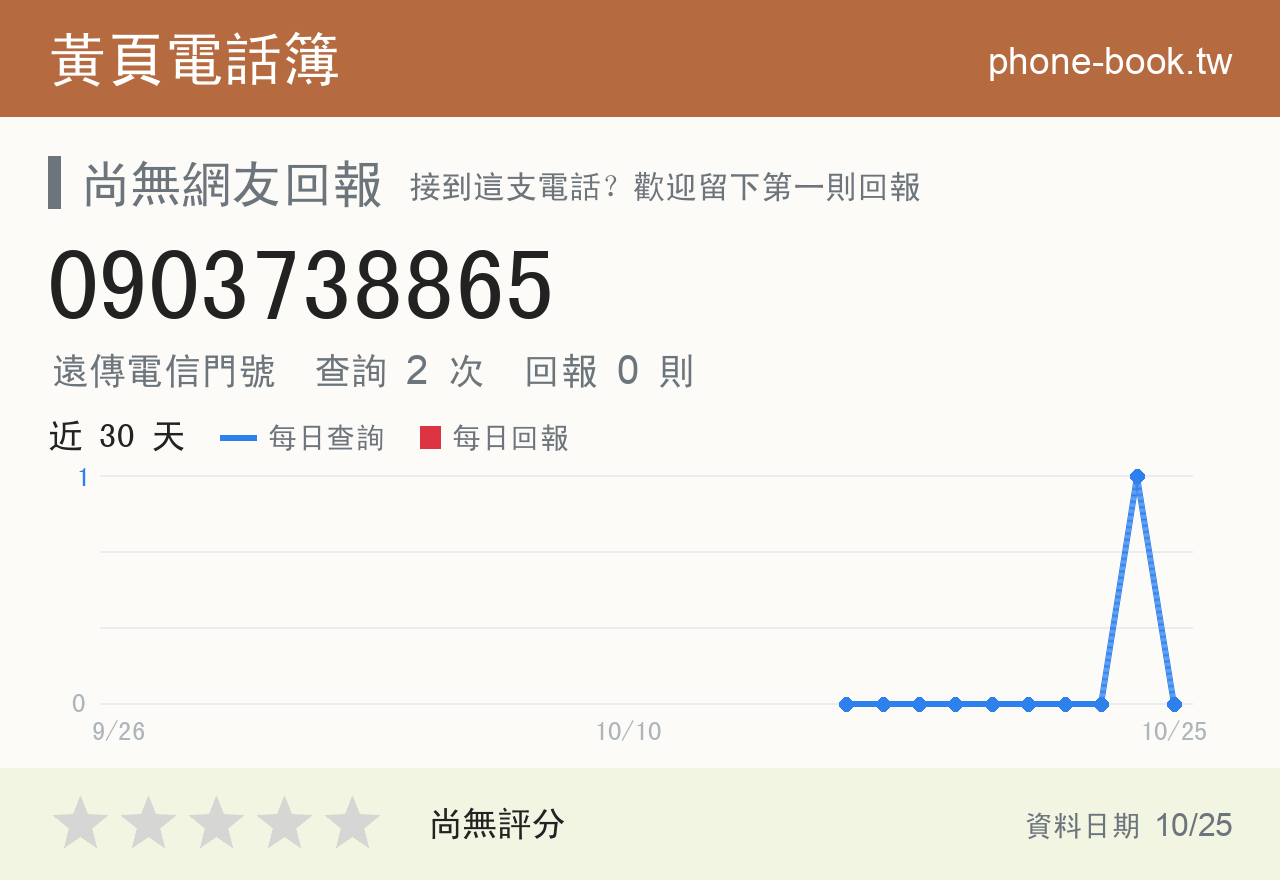 0903738865 評分卡：查詢 2 次、網友回報 0 則