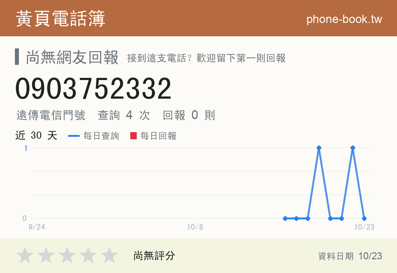 0903752332 評分卡：查詢 4 次、網友回報 0 則