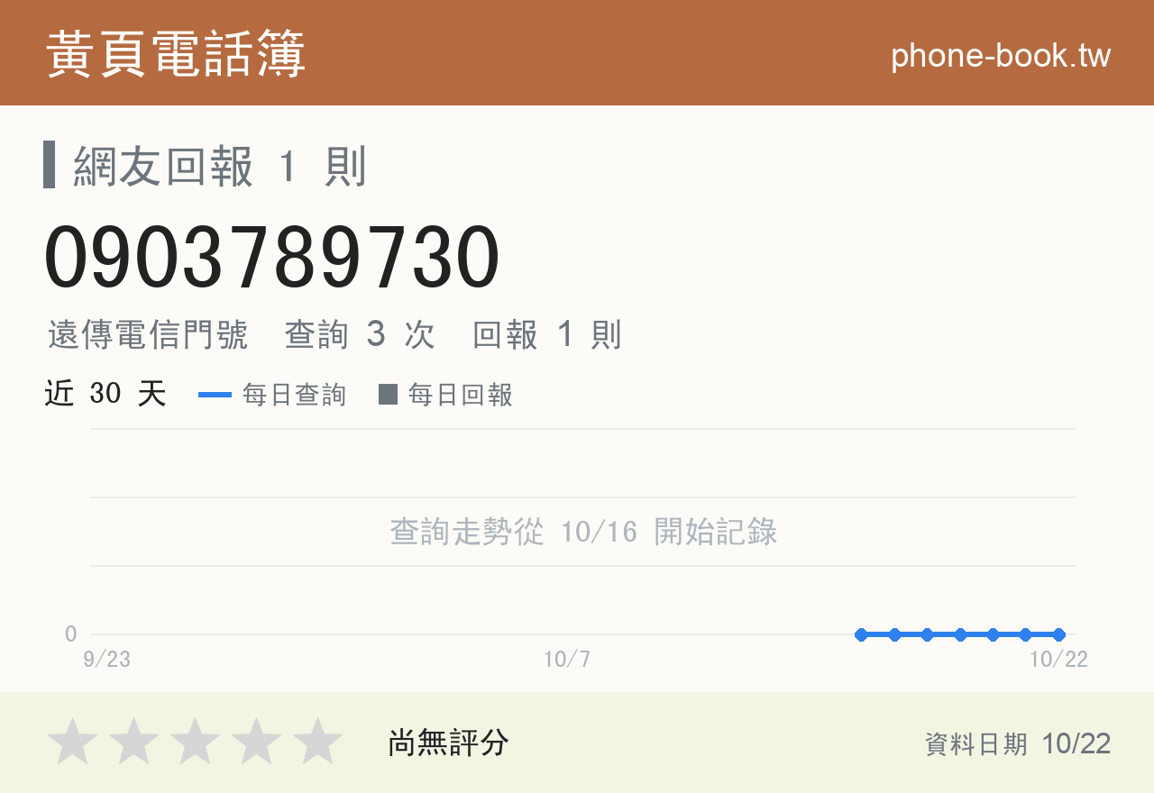 0903789730 評分卡：查詢 3 次、網友回報 1 則