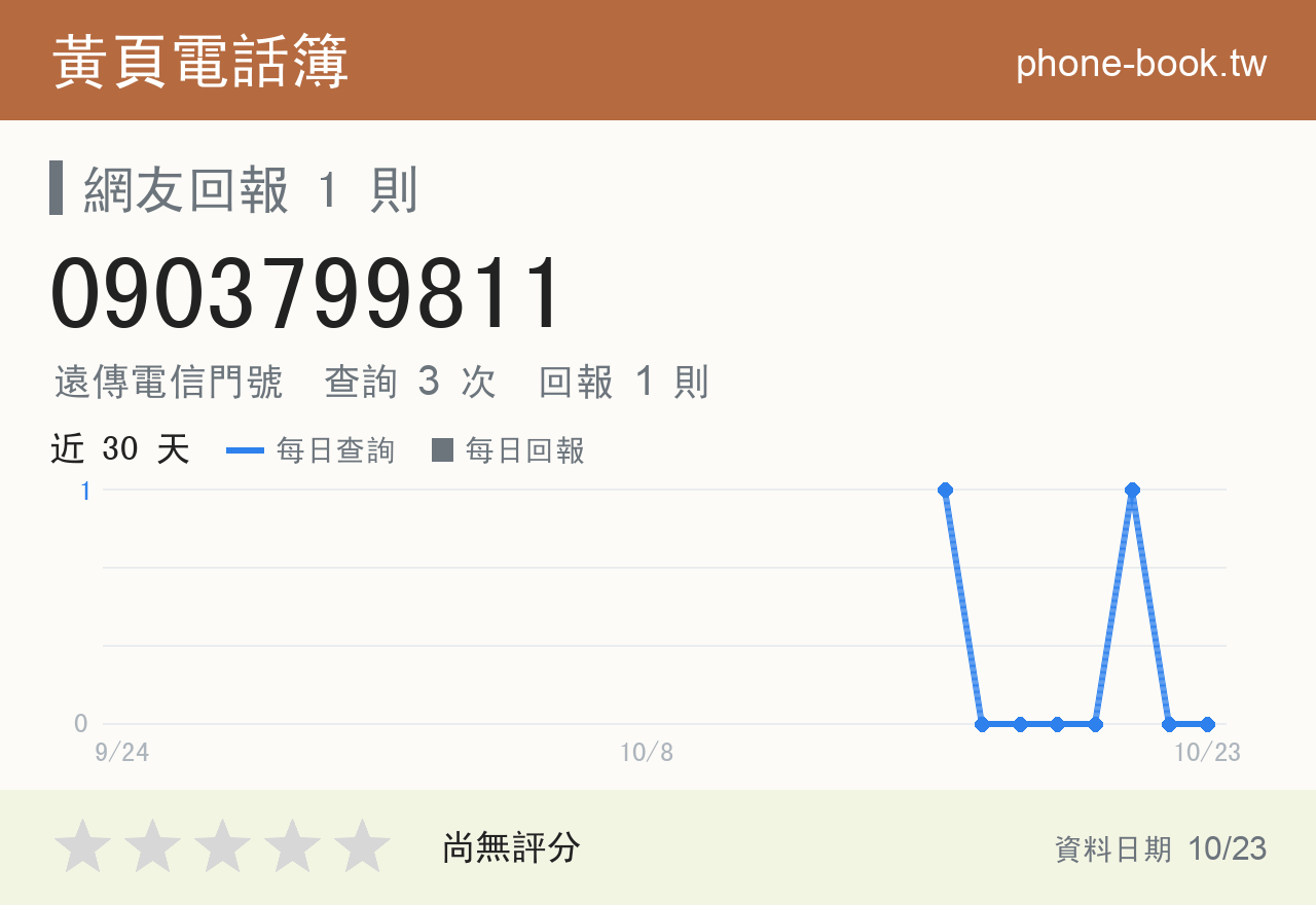 0903799811 評分卡：查詢 3 次、網友回報 1 則