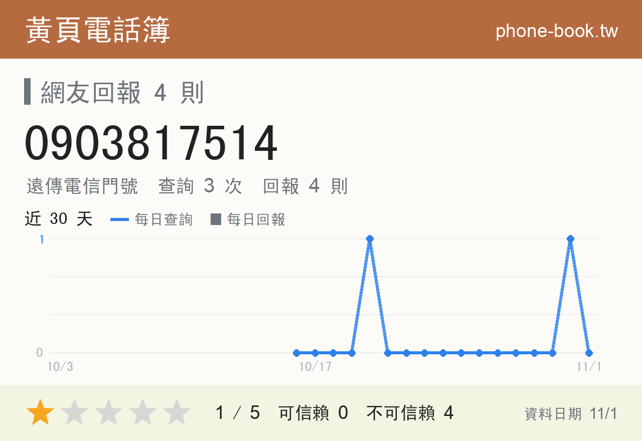 0903817514 評分卡：查詢 3 次、網友回報 4 則