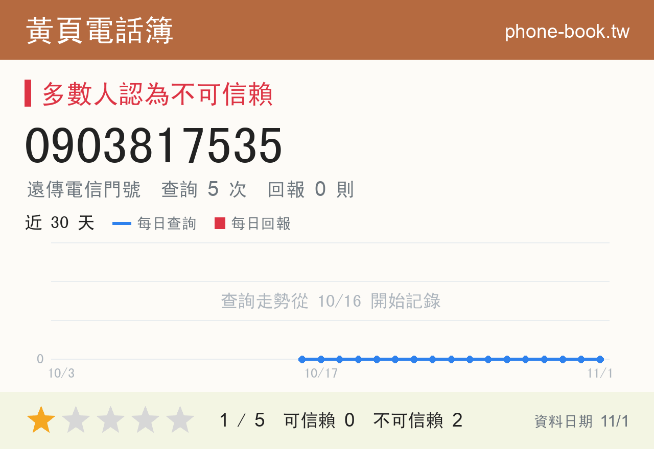 0903817535 評分卡：查詢 5 次、網友回報 0 則