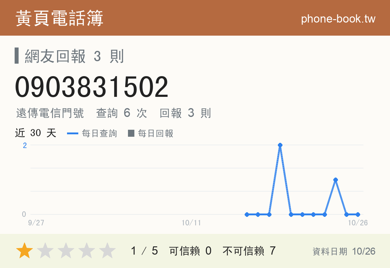 0903831502 評分卡：查詢 6 次、網友回報 3 則
