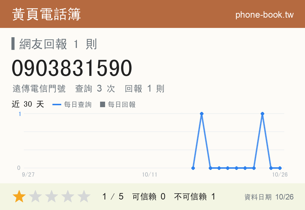 0903831590 評分卡：查詢 3 次、網友回報 1 則