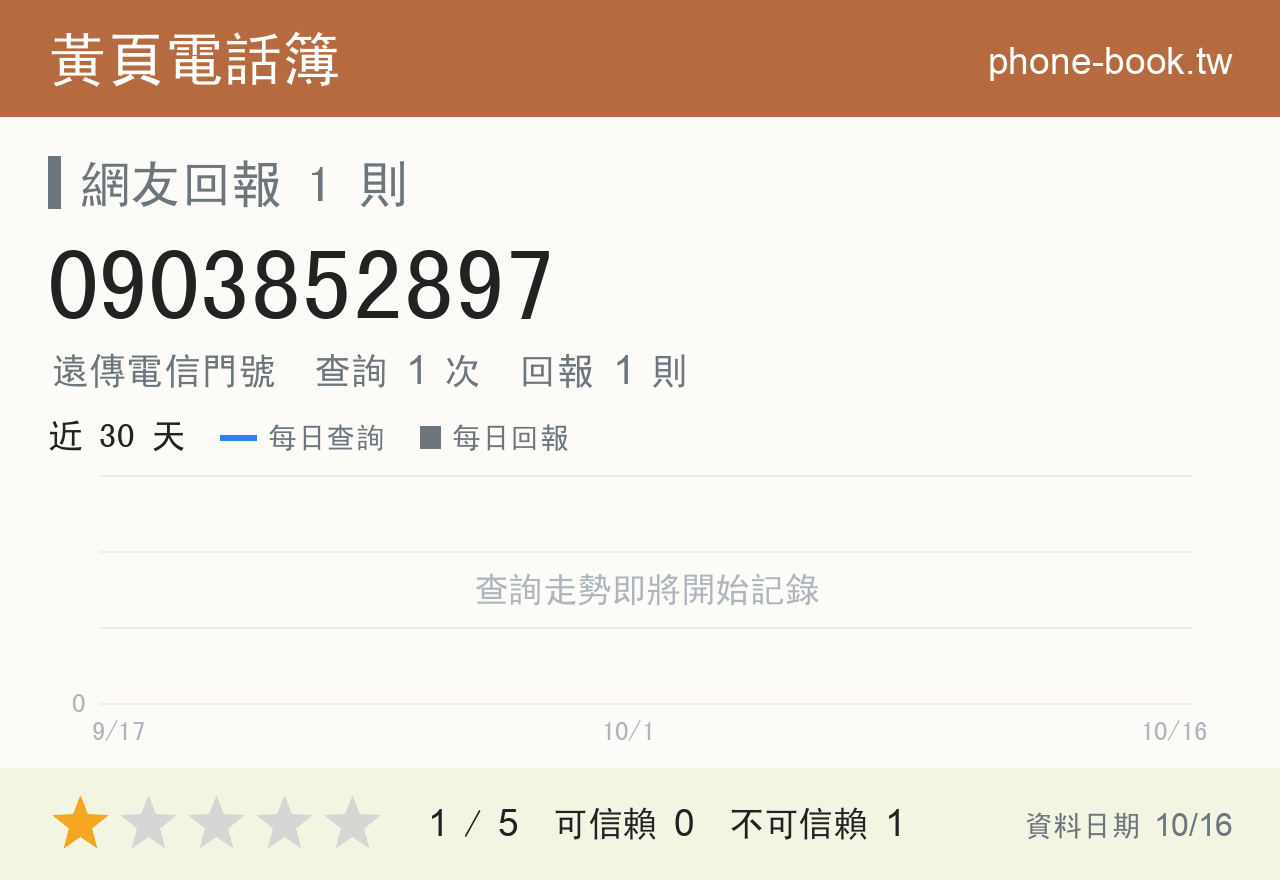 0903852897 評分卡：查詢 1 次、網友回報 1 則