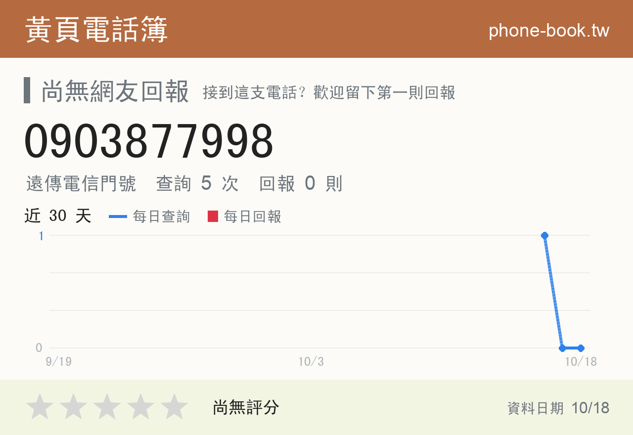 0903877998 評分卡：查詢 5 次、網友回報 0 則