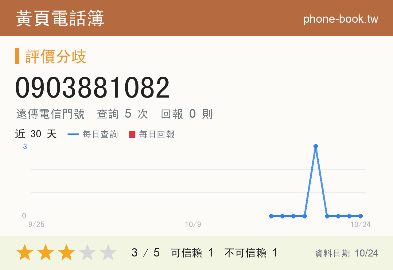 0903881082 評分卡：查詢 5 次、網友回報 0 則
